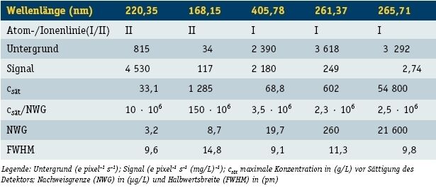 Tabelle 1: Gespeicherte Parameter für Pb. (Archiv: Vogel Business Media)