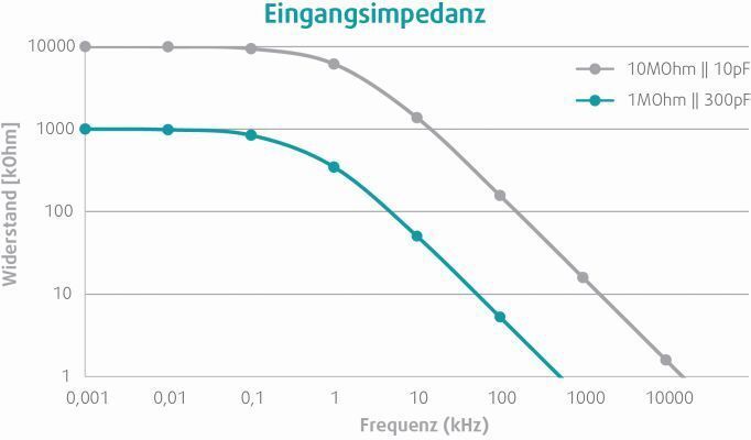 Eingangsimpedanz in doppelt-logarithmischer Darstellung mit gut erkennbarer 3-dB-Grenzfrequenz. (VX Instruments)