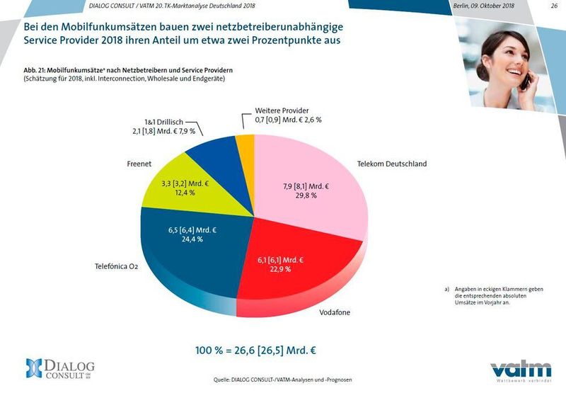 Mobilfunkumsätze aufgeteilt auf die Provider. (VATM)