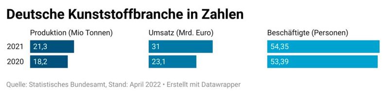 Deutsche Kunststoffbranche in Zahlen (Bild: PlasticsEurope Deutschland)