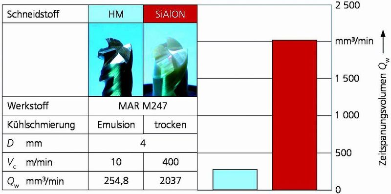 Bild 2: Vergleich von Hartmetall- und Vollkeramikwerkzeugen beim Fräsen der Nickel-Basis-Legierung MAR M247. (Archiv: Vogel Business Media)
