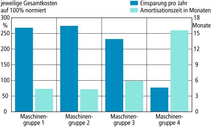 Bild 6: Qualitative Kosten-Nutzen-Bewertung nach Maschinengruppen; drei der Maschinengruppen weisen ein sehr ähnliches Nutzungsprofil auf, Maschinentyp vier verwendet wenige Werkzeuge und wird selten gerüstet. Bild: PTW (Archiv: Vogel Business Media)
