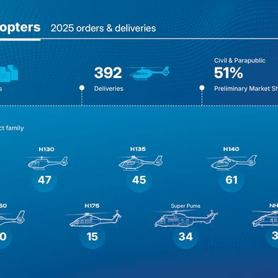 Airbus Helicopters—2025 orders and deliveries. (Image:Airbus Helicopters )