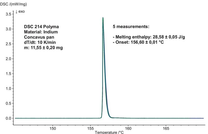 Abb. 2: Reproduzierbarkeit von fünf Indium-Messungen in Concavus-Tiegeln (Bild: Netzsch-Gerätebau)