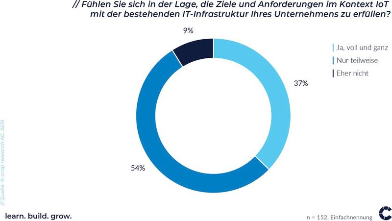  (Bild: Crisp Research)