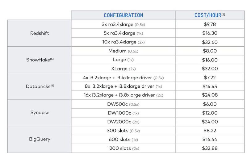 Die Testkonfigurationen des TPC-DS-Benchmarks von Brooklyn Data 2022. (Bild: Fivetran)