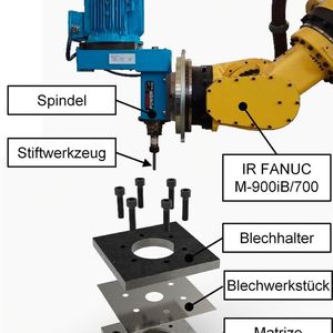 Bild 3: Verwendete Werkzeuge und Komponenten für das inkrementelle Kragenziehen mit Industrierobotern.