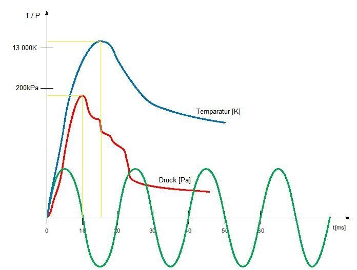 Diagramm 1: Kraft- und Temperatur-zu Zeit-Diagramm (Sedotec)