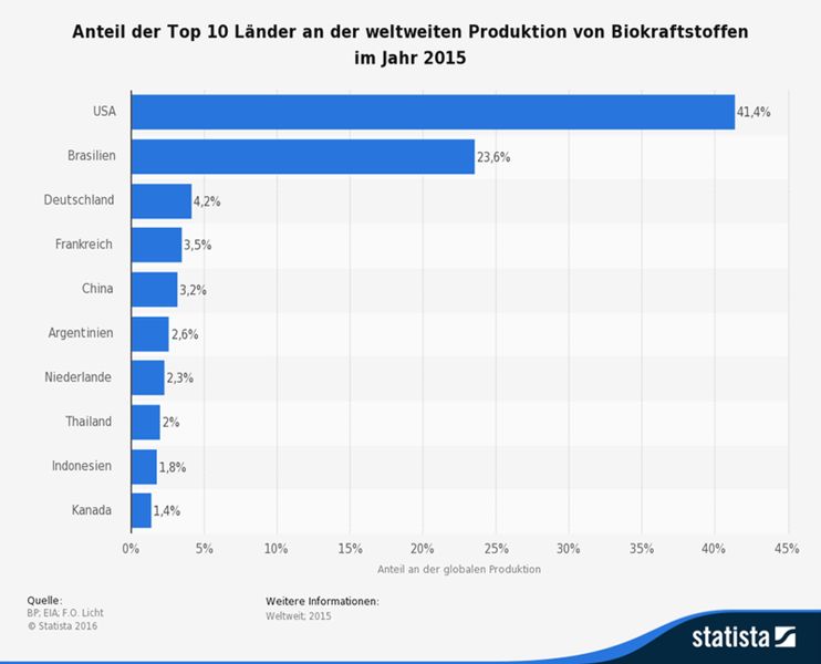 Die Statistik zeigt den Anteil der Top 10 Länder an der weltweiten Produktion von Biokraftstoffen im Jahr 2015. Der BP Statistical Review of World Energy erschien erstmalig 1951. Er enthält Zahlen, Daten und Fakten über die weltweite Produktion und den Verbrauch von Öl, Gas, Kohle, Kern- und Wasserkraft und erneuerbaren Energien.  (Bild: Statista; Quellen: PB; EIA; F.O. Licht)