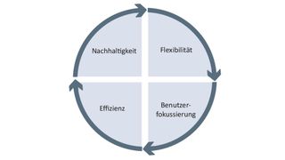 Moderne E-Procurement-Plattformen müssen vier zentrale Forderungen des Einkaufs erfüllen. (Bild: Apsolut)