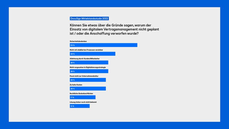 Sicherheitsbedenken sind laut Umfrage der häufigste Grund dafür, dass der Digitalisierungsprozess sich verzögert. (Bild: Docusign)
