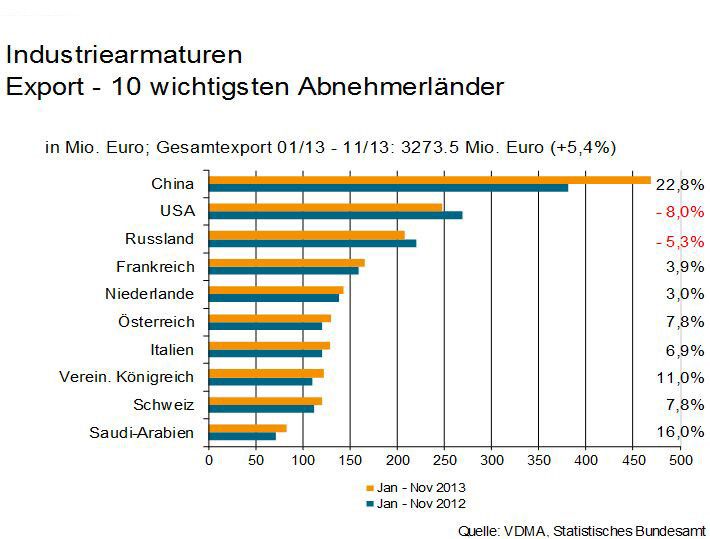 Die zehn wichtigsten Abnehmerländer von deutschen Industriearmaturen. (Bild: VDMA)