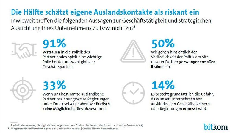 Vertrauen in die Politik des Partnerlandes ist für die allermeisten Unternehmen wichtig. (Bitkom)