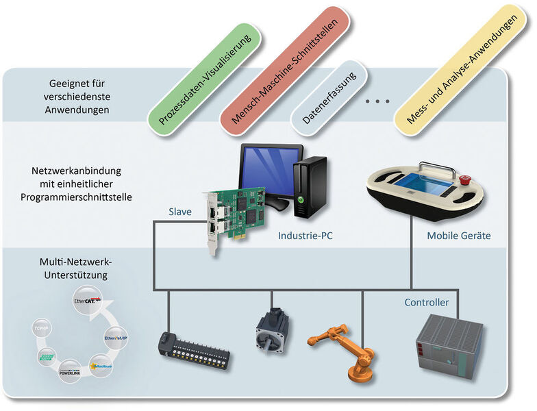 Multi-Netzwerkanbindung mit standardisierter Programmierschnittstelle für verschiedenste Anwendungen. (Bild: HMS)