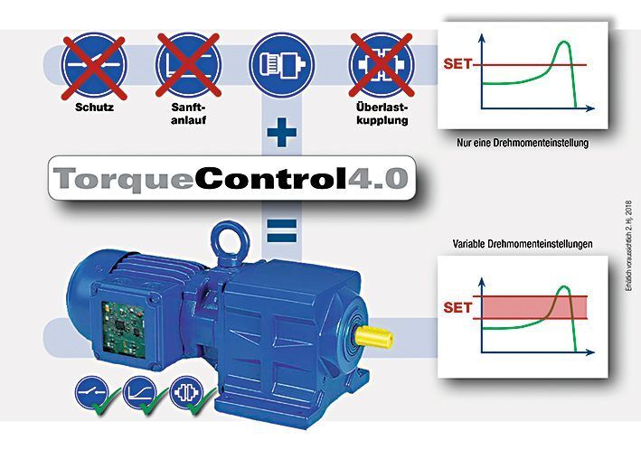 Mit Torque Control 4.0 ist es möglich, maximale Drehmomentwerte zu erreichen und so die Effizienz unter Teillastbedingungen zu optimieren. (Bauer Gear Motor)