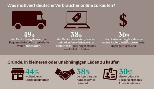 (UPS Smart E-Commerce Report: Die wichtigsten Gründe für Onlineshopping. (Bild: United Parcel Service of America))