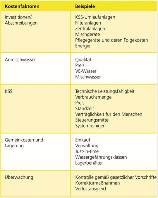 Kostenfaktoren und Beispiele dafür, bezüglich des Einsatzes von Kühlschmierstoffen (KSS) in der Zerspanung, wie sie Rhenus Lub identifiziert hat.(Bild:  Rhenus Lub)