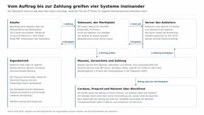 Ein Auftrag bei Sokosumi durchläuft sechs Schritte, vom Klick des Käufers bis zur Freigabe des gesperrten Betrags. Das Schaubild nennt zu jedem Baustein die Lizenz und den Ort, an dem er läuft. (Bild: T. Joos)
