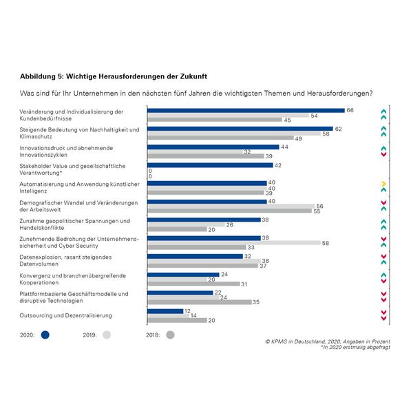 Die wichtigsten Herausforderungen der chemischen Industrie. (Bild: KPMG)
