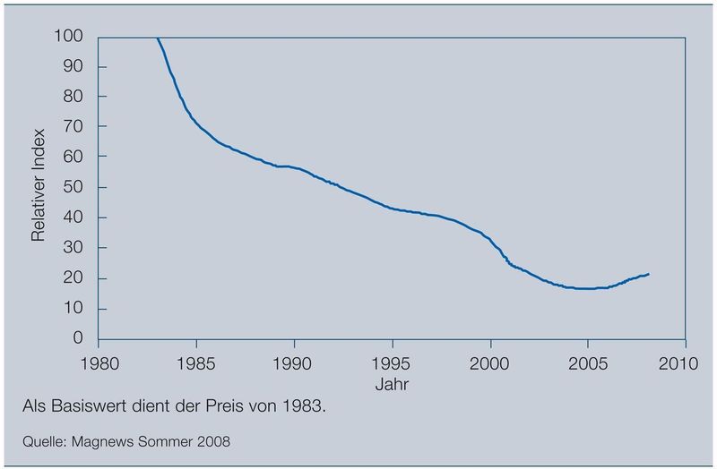 1 Entwicklung des relativen Preises von gesinterten NdFeB-Magneten: Neben Fortschritten in der Technologie haben vor allem sinkende Kosten den Permanentmagnetmaschinen zum Durchbruch verholfen. (Archiv: Vogel Business Media)