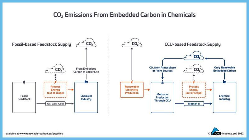 CO2 emissions from embedded carbon in chemicals. (nova-Institut )