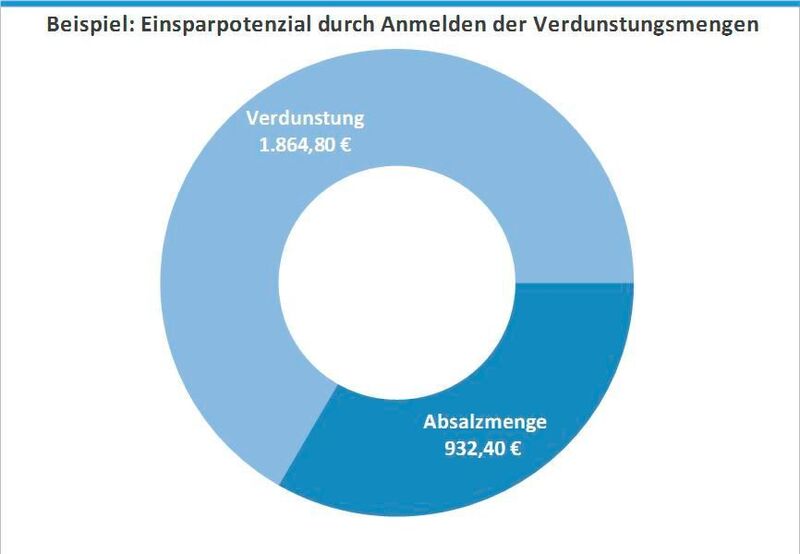 Die aufgezeichneten Betriebsdaten erlauben es, durch Anmeldung der Verdunstungsmenge die Abwassergebühren um bis zu zwei Dritteln zu reduzieren. (Weidner Wassertechnik)