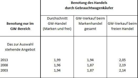  (Quelle: DAT; Grafik: Achter)