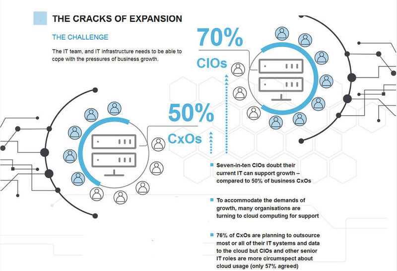 70 Prozent der CIOs zweifeln an der Tauglichkeit ihrer IT. (EMC/VCE)