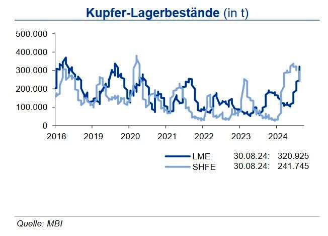 An der LME erhöhten sich die Kupferlagerbestände im Laufe des August 2024 weiter. Dort lagerten zum Ende des Monats gut 320.000 t und damit über 30 % mehr als Ende Juli. An der SHFE hingegen bildeten sich die Bestände nach ihrem Sprung auf über 300.000 t im Juli zurück auf gut 240.000 t. An der Comex waren Ende August gut 40.000 t. Kupfer eingelagert. Durch den Lageraufbau an der LME konnte die Versorgungslage verbessert werden: die Bestände decken den Bedarf von 8 Tagen. Für 2024 wird mit einem Angebotsüberhang gerechnet. Die Raffinadeproduktion stieg in den letzten Monaten stärker an als der Verbrauch. Dieser Trend wird bis zum Jahresende gesehen. (Quelle:siehe Grafik)