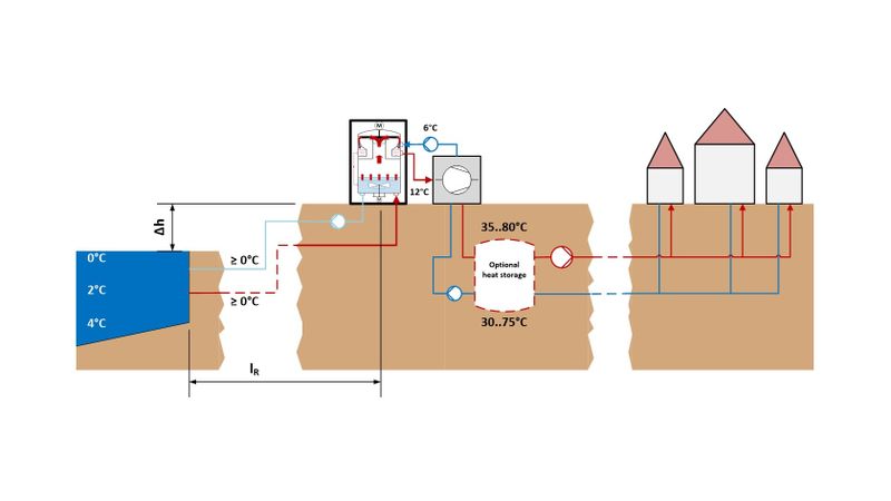 Wärmepumpenkaskade mit Vakuum-Flüssigeis-Erzeuger zur Nutzung von Flüssen als Wärmequelle.(Bild:  ILK Dresden)