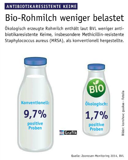 April Ausgabe 2016  Bio-Rohmilch ist weniger mit antibiotikaresistenten Keimen belastet  (Bild: Laborpraxis)