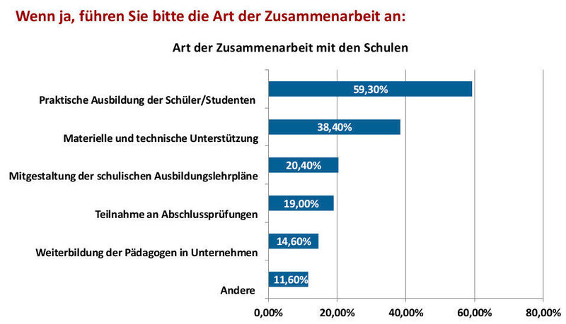 Daten aus der Umfrage der Deutsch-Tschechischen Industrie- und Handelskammer zum Thema Fachkräfte. (DTIHK)