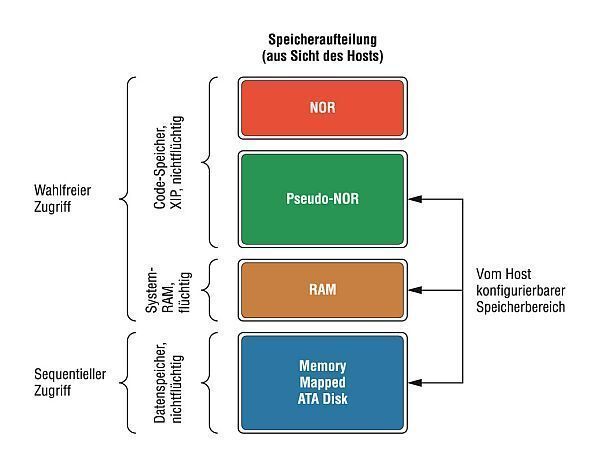 Bild 2: Das Speichersubsystem besteht aus den vier Speicherbereichen NOR, PNOR, RAM und mATA, deren Größe mit Ausnahme des NOR-Bereichs durch die Host-Software konfiguriert werden kann (Archiv: Vogel Business Media)