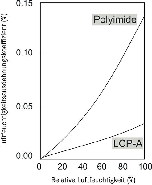 Bild 6: Hygroskopische Eigenschaften LCP und Standard-Polyimiden. (Bild: Yamaichi)