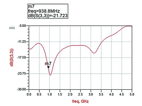 Bild 2:  Simulierte RL-Kurve (S11) mit 18 nH als Anpassungs-Induktivität.(Bild:  TI)