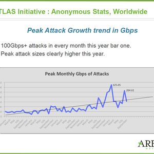 Seit 2010 ist das Volumen bei DDoS-Angriffen kontinuierlich angestiegen, ein Trend der sich in diesem Jahr deutlich verschärft. 2014 gab es jeden Monat bis auf einen, Angriffe mit einem Volumen von über 100 Gb pro Sekunde.