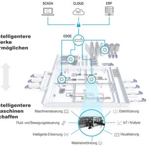 Das Emerson-Portfolio ermöglicht die vorauschaunede Überwachung pneumatischer Antriebe in der Produktion.(Bild:  Emerson)