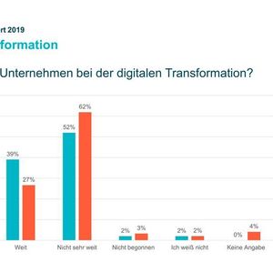 Der Großteil der Befragten (62 %) stuft den eigenen Fortschritt der digitalen Transformation als „nicht sehr weit“ ein. 2018 waren es 10 Prozent weniger.