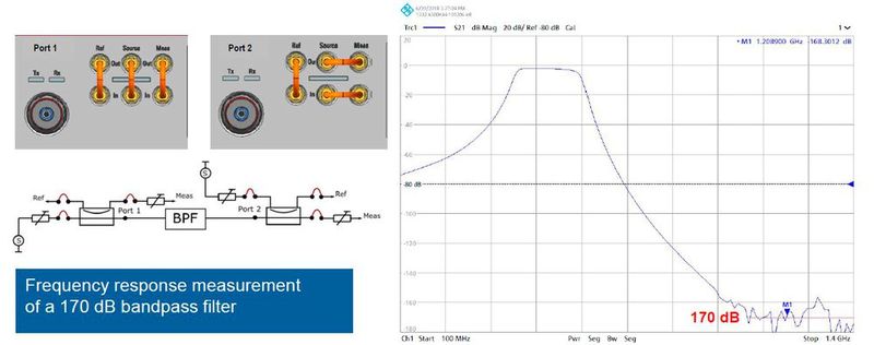 Die Messkurve zeigt am Beispiel eines Bandpassfilters die hohe Dynamik von 170 dB. (Bild: Rohde & Schwarz)