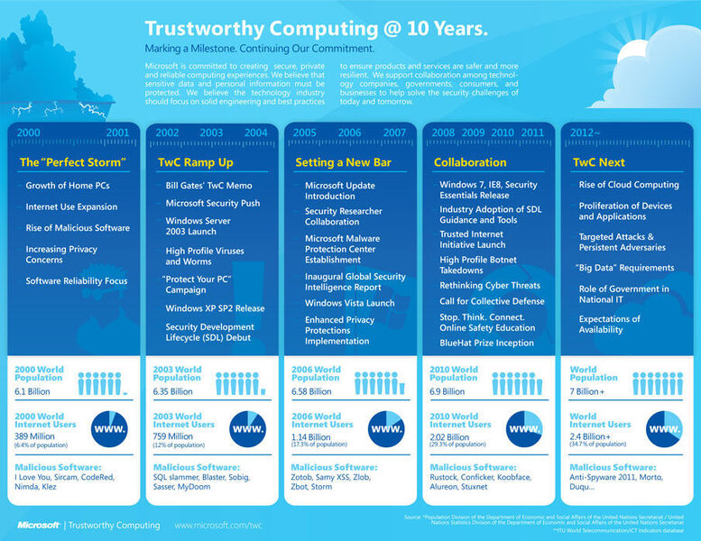 10 Jahre Trustworthy Computing und wie es in der Zukunft weiter gehen soll. (Archiv: Vogel Business Media)