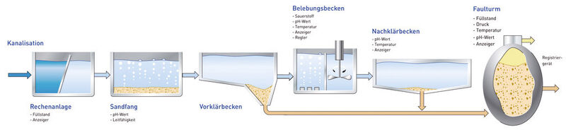 Abwasseraufbereitungs-Prozesse in einer Kläranlage (Bilder: Jumo)