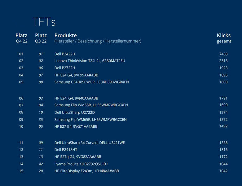 Die Top 15 der TFTs (Bild: ITscope)