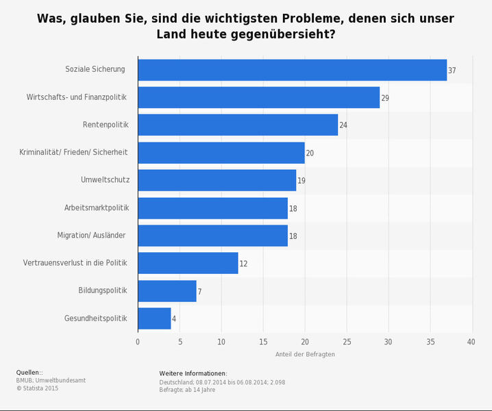 Die Grafik zeigt das Ergebnis einer Umfrage zur Rangliste der wichtigsten Probleme in Deutschland. 36 Prozent der befragten Personen waren der Meinung, dass die soziale Sicherung das derzeit wichtigste Problem ist, dem sich Deutschland gegenübersieht. (BMUB; Umweltbundesamt; Statista)