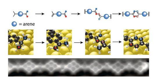 So funktioniert die chemische Synthese auf der Oberfläche: aus gesättigten Isopropylgruppen wird ein Wasserstoff abstrahiert. Bei 200 °C verbinden sich die Kohlenstoffatome (oben im Bild rot und blau) zu einem neuen Benzolring. So wird aus einzelnen Molekülbausteinen eine Polymerkette – sichtbar im Rasterkraftmikroskop (unten).(Bild:  Empa)