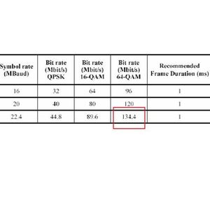 Abbildung 1: Bitraten und Bandbreiten für ROF=0,25; Bild: Dr. Franz-Joachim Kauffels