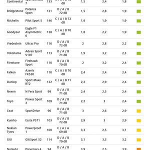 Immerhin 11 der getesteten Reifen wurde mit der Gesamtnote „gut“ bewertet.(Bild:  ADAC)