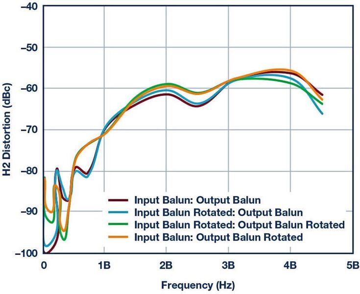 Bild 5:  Erneuter Test der HD2-Leistung mit dem Balun von Lieferant 1B bei unterschiedlichen Balun-Orientierungen. (Analog Devices)