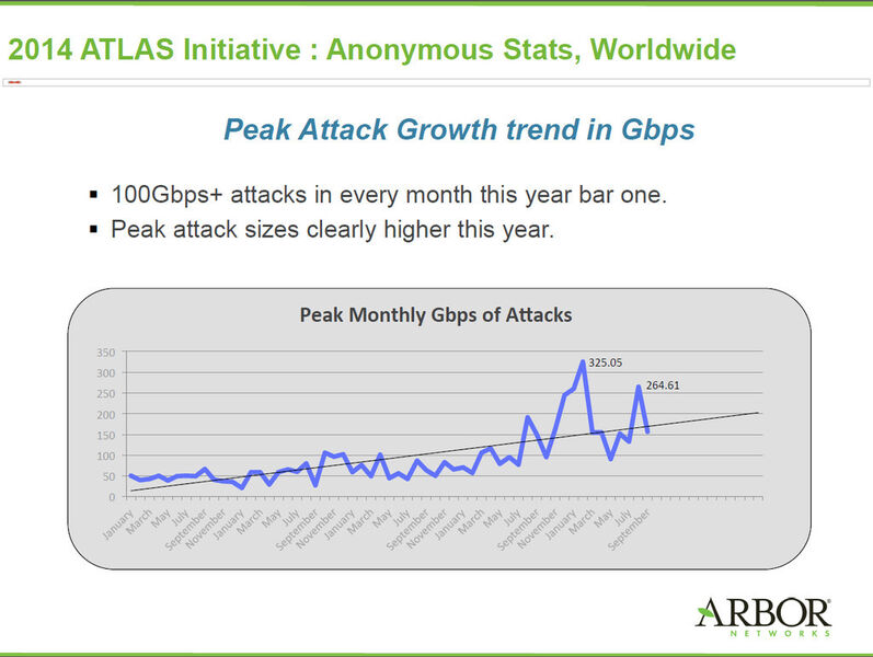 Seit 2010 ist das Volumen bei DDoS-Angriffen kontinuierlich angestiegen, ein Trend der sich in diesem Jahr deutlich verschärft. 2014 gab es jeden Monat bis auf einen, Angriffe mit einem Volumen von über 100 Gb pro Sekunde. (Bild: Arbor Networks)