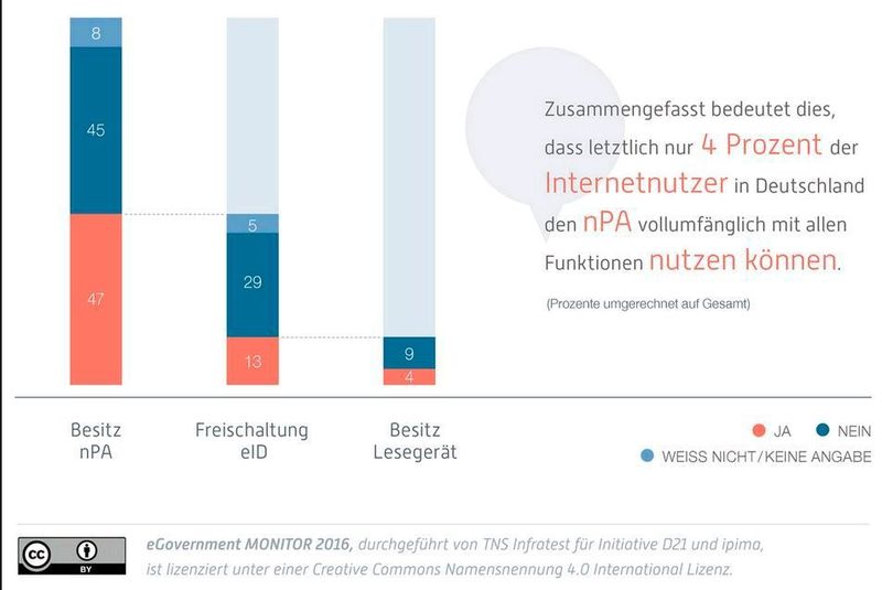  (Initiative D21)