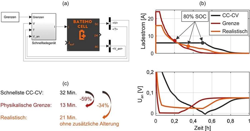 Bild 3: Durch Simulink-Modelle mit Batemo Cells können durch Regelung auf das Anodenoberflächenpotential Uan optimale Schnellladeprofile berechnet werden (a). Die Ladeströme und das Anodenoberflächenpotenzial bei einem Anfangsladezustand von 0% und einer Umgebungstemperatur von 25 °C ist in (b) zu sehen. Die Ladezeit auf einen Ladezustand von 80% lässt sich deutlich reduzieren, ohne dass zusätzliche Alterung auftritt (c). (Batemo)